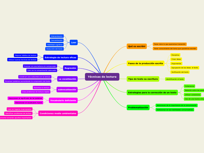 T cnicas De Lectura Mind Map